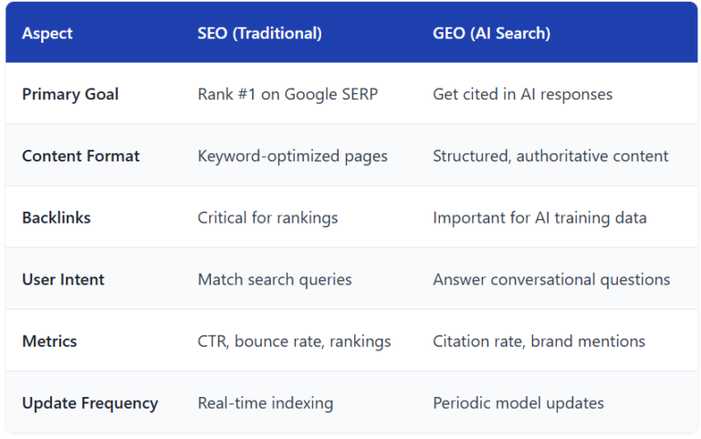 SEO vs GEO 2026